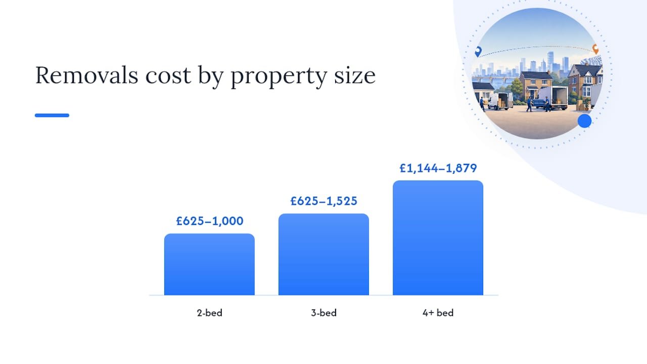 Diagram of removals cost by property size