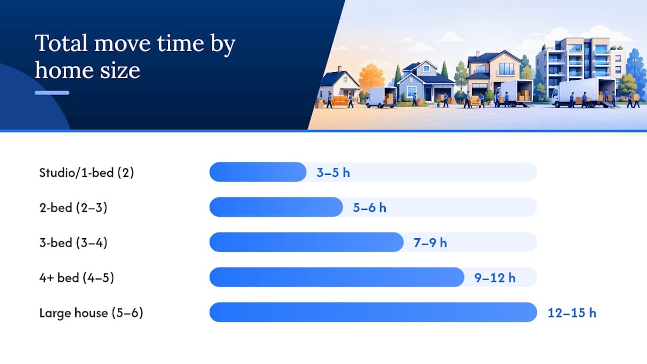 Diagram of recommended movers and moving times by home size