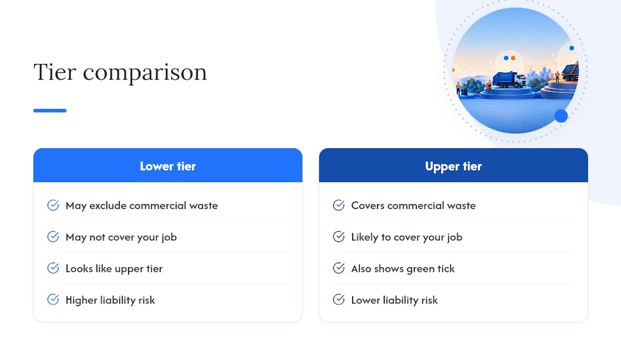 Diagram comparing waste carrier registration tiers